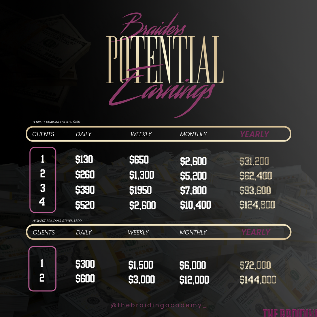 Potential Earnings